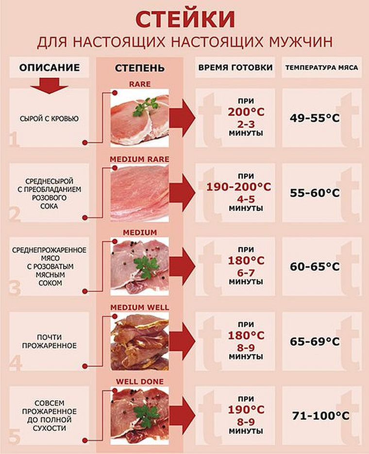 Хранение охлажденного мяса: правильная температура